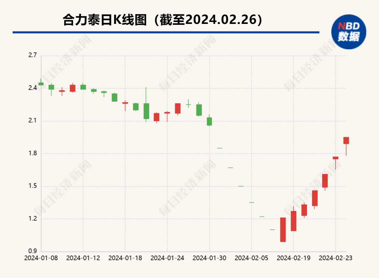 合力泰预亏90亿至120亿股价却大涨 厚交所发问