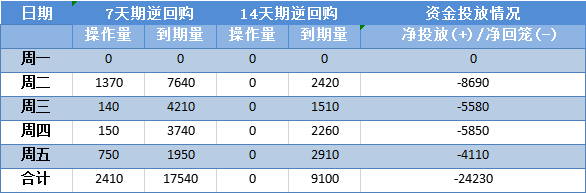 创记载！央行本周公然市场净回笼2.4万亿元