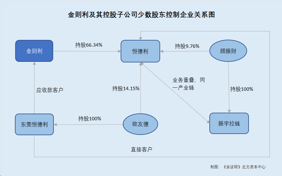 金则利：子公司出资方式与官宣存“出入” 少数股东或涉足“上下游”