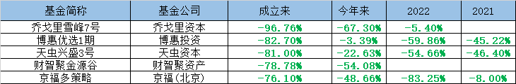 2023年私募盘点：最惨亏96% 高毅等报歉