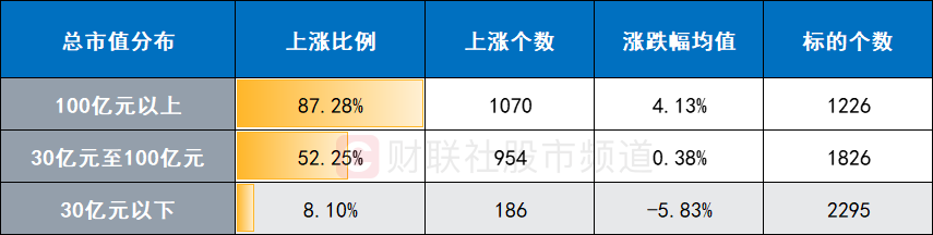 微盘股狂跌！30亿下列市值超9成下落 百亿市值股87%上涨