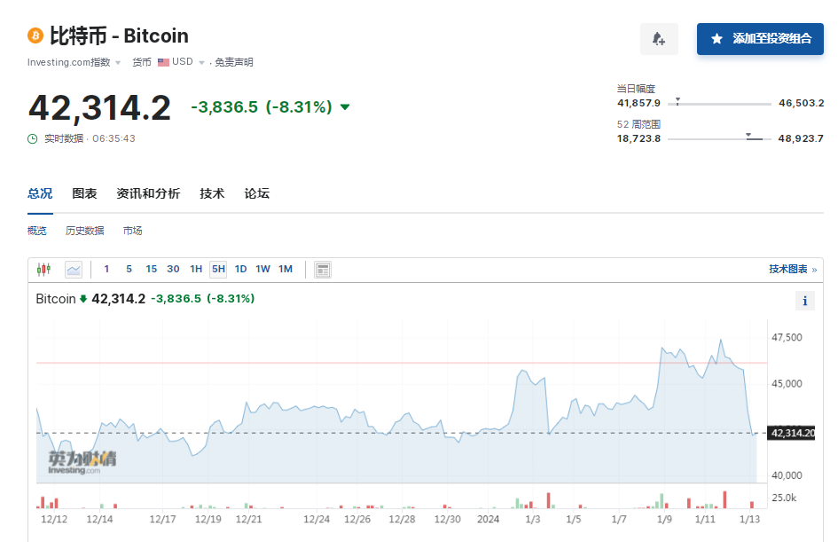 比特币跌超8%！加密币全网24小时6万人爆仓 超14亿元蒸发