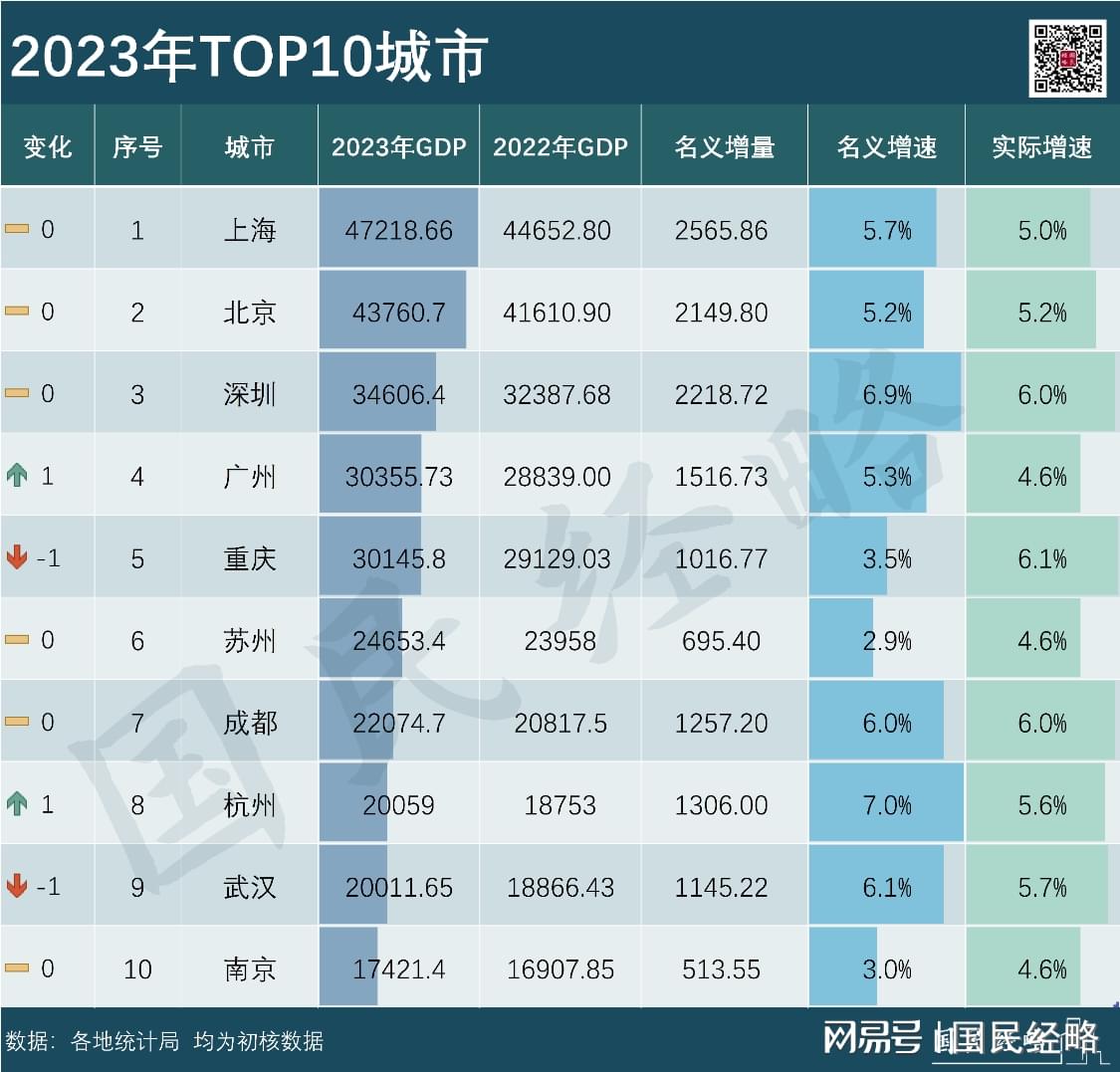 全国GDP十强城市出炉！这些城市赢了