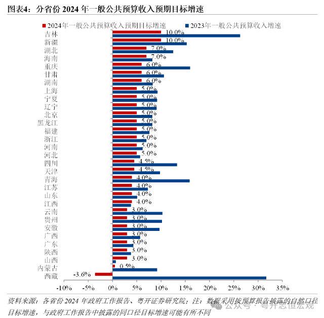 机构测算今年处所财政收入增速4.4% 低于经济增速预期