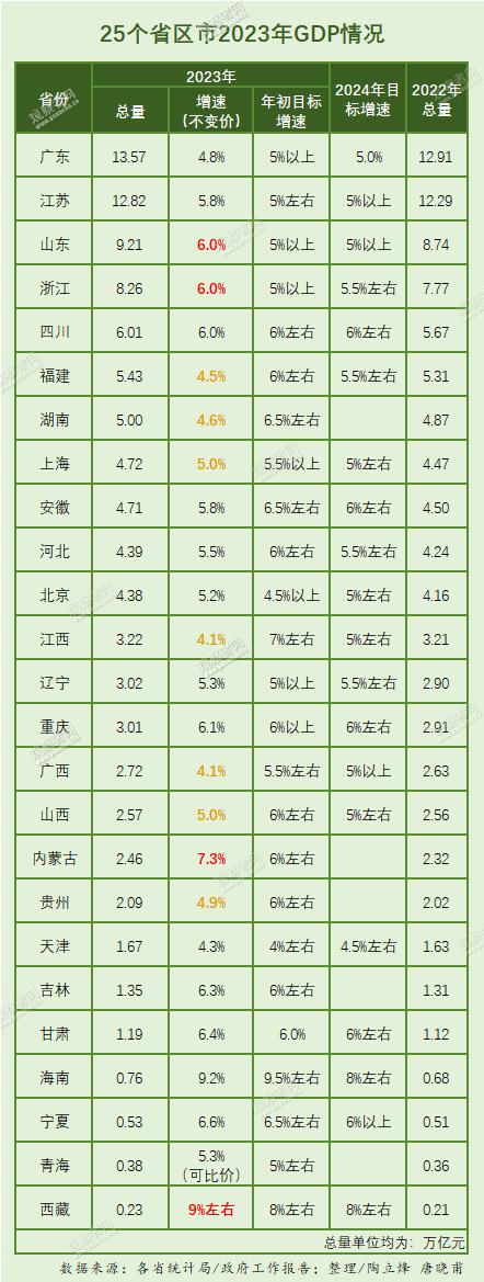 25省份发布去年GDP：15地增速跑赢全国