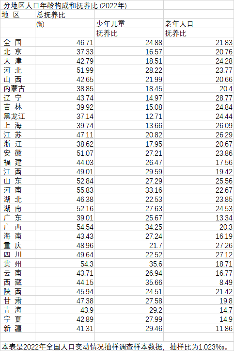 31省份生齿抚养比：7省总抚养比超50% 这些地方抚养比高