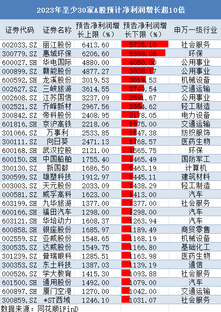 2023年A股业绩预告清点：地产猪企巨亏 预亏王把自己亏没了