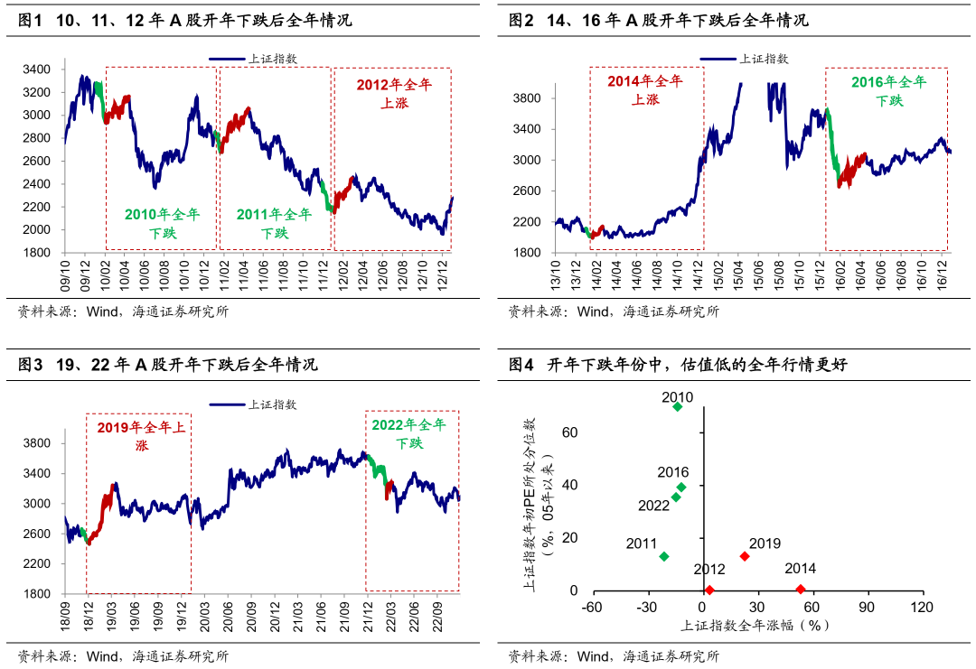 为什么说开年下落后整年行情照旧可期？