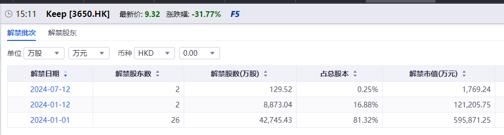 股价大跌超30%，KEEP回应：没有收到任何音讯