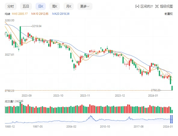 沪指跌破2800点 刷新2020年4月以来新低