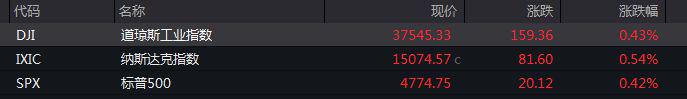 道指、标普逼近历史高点 英特尔涨超5%