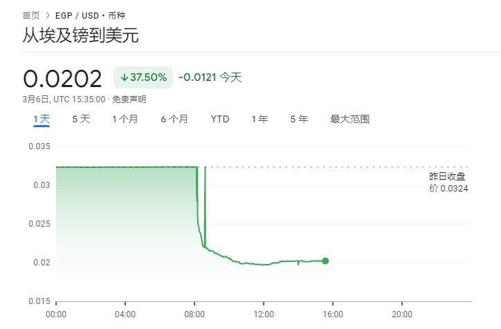 埃及镑一日暴贬40% 央行揭晓加息600个基点