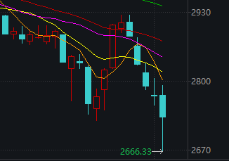 一组数据看懂近期下跌！2666.33到底了吗？