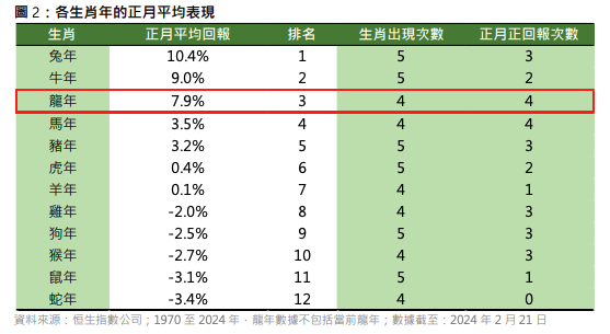 港股龙年效应再现？正月收红全年上涨概率或超8成