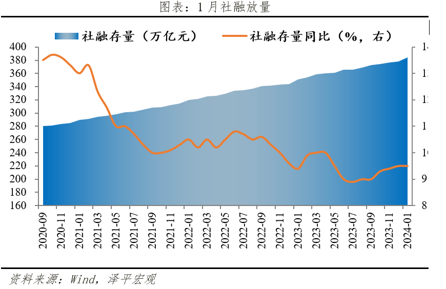 社融信贷迎“开门红”