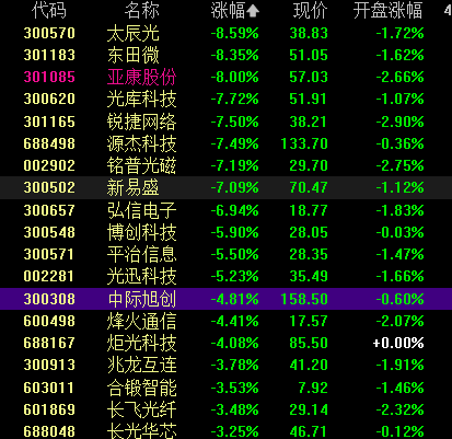 光模块龙头股闪崩大跌 风格漂移基金回补仓位导致？