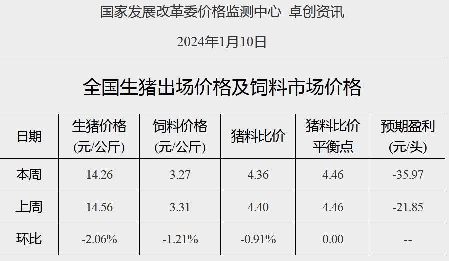 国度发改委：猪价或短时反弹后继续下滑