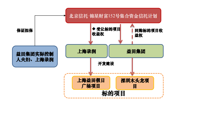 深圳益田团体被债权人申请破产 北京信托提出贰言