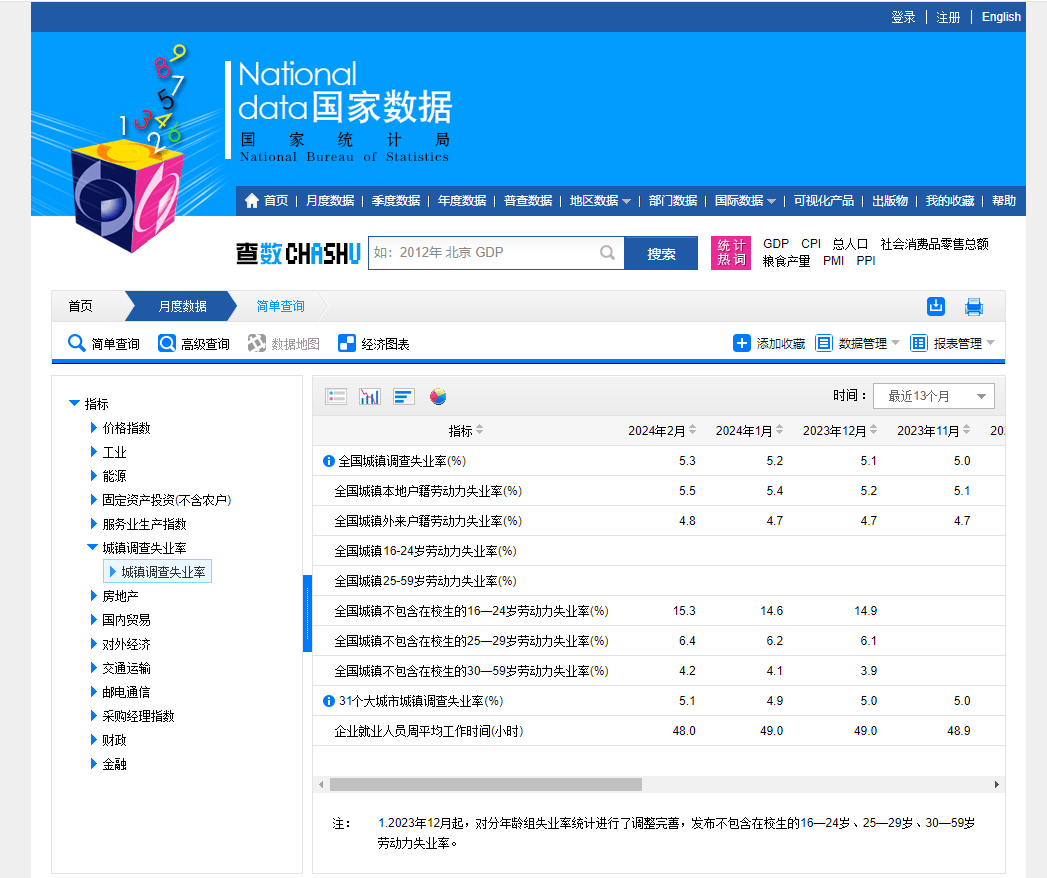 统计局：全国城镇25—29岁劳动力赋闲率为6.4%