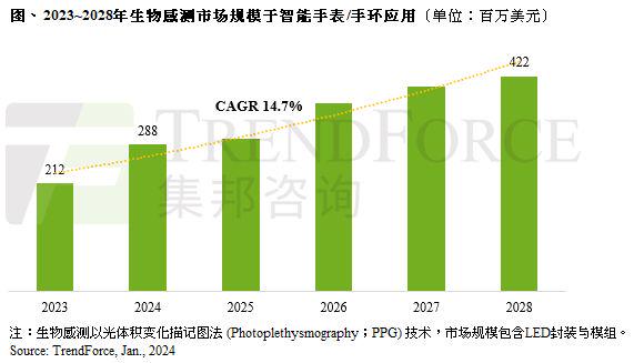 机构预估2028年可穿戴市场范围4.22亿美元