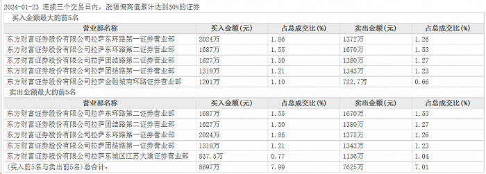 退市高危？证监会查明史上最贵ST股涉嫌重大财政造假