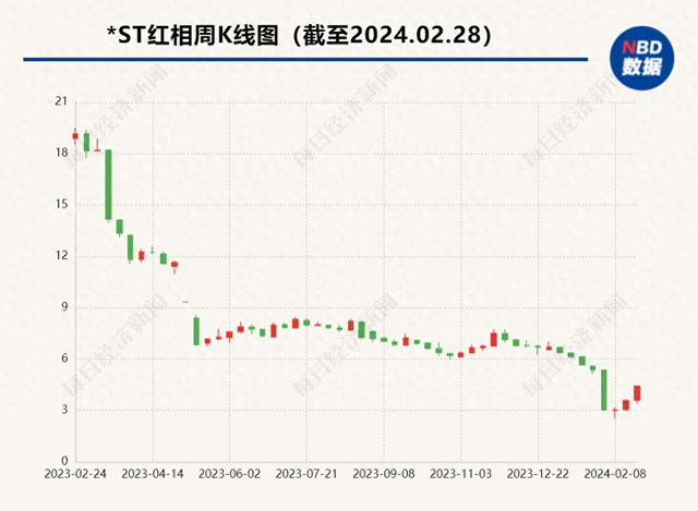 涉嫌连续6年造假累计虚增营收约10亿元 *ST红相或被罚