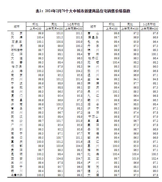 2月各线城市商品住宅销售价钱环比降幅总体收窄