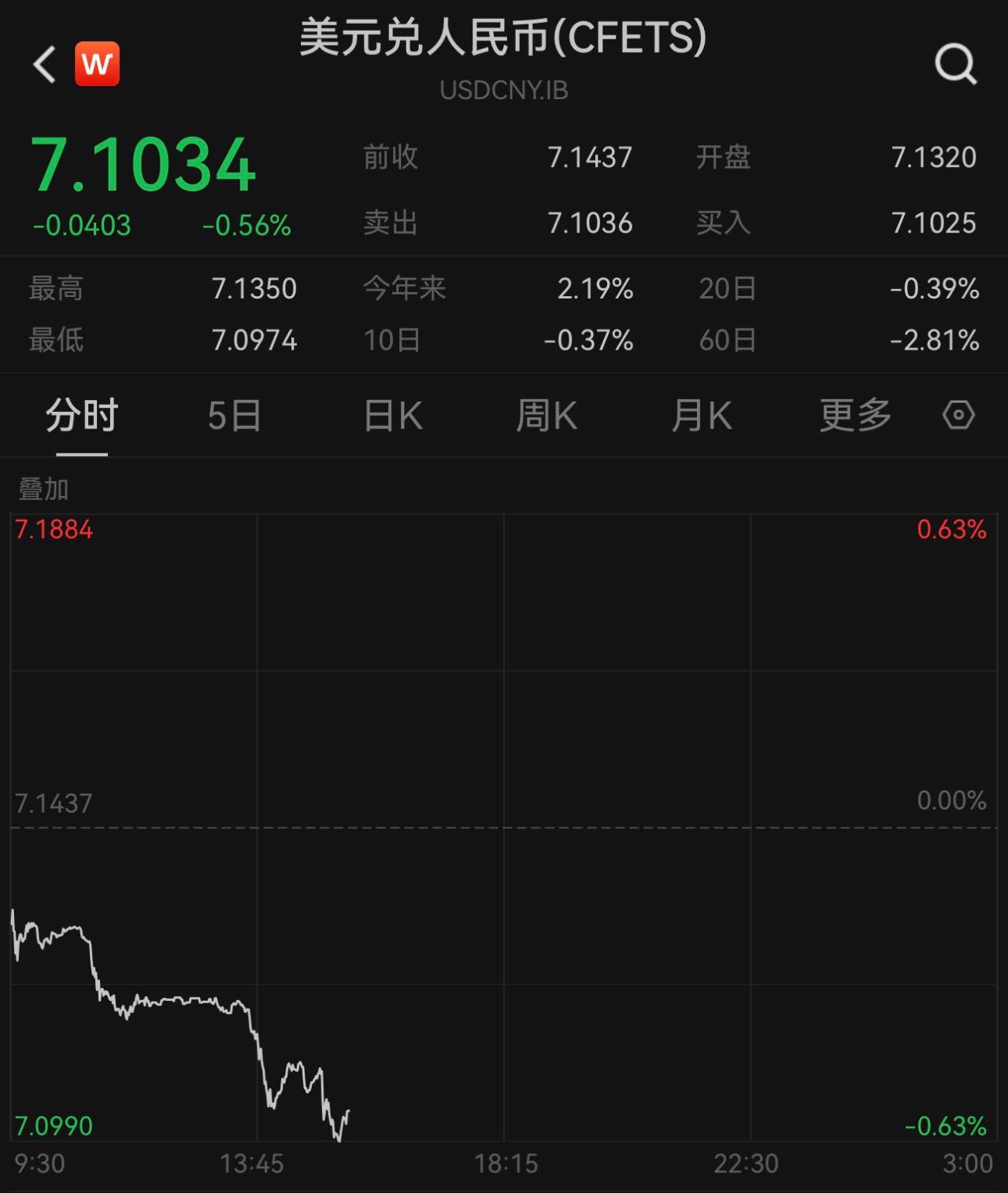 拉升超400点 在岸、离岸人民币对美元汇率升破7.1和7.11