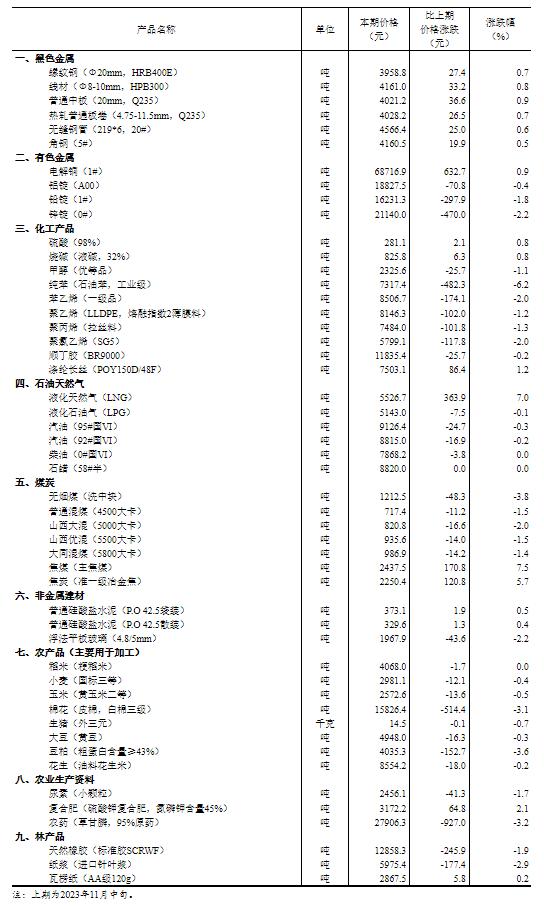 国家统计局:11月下旬液化自然气（LNG）环比上涨7%