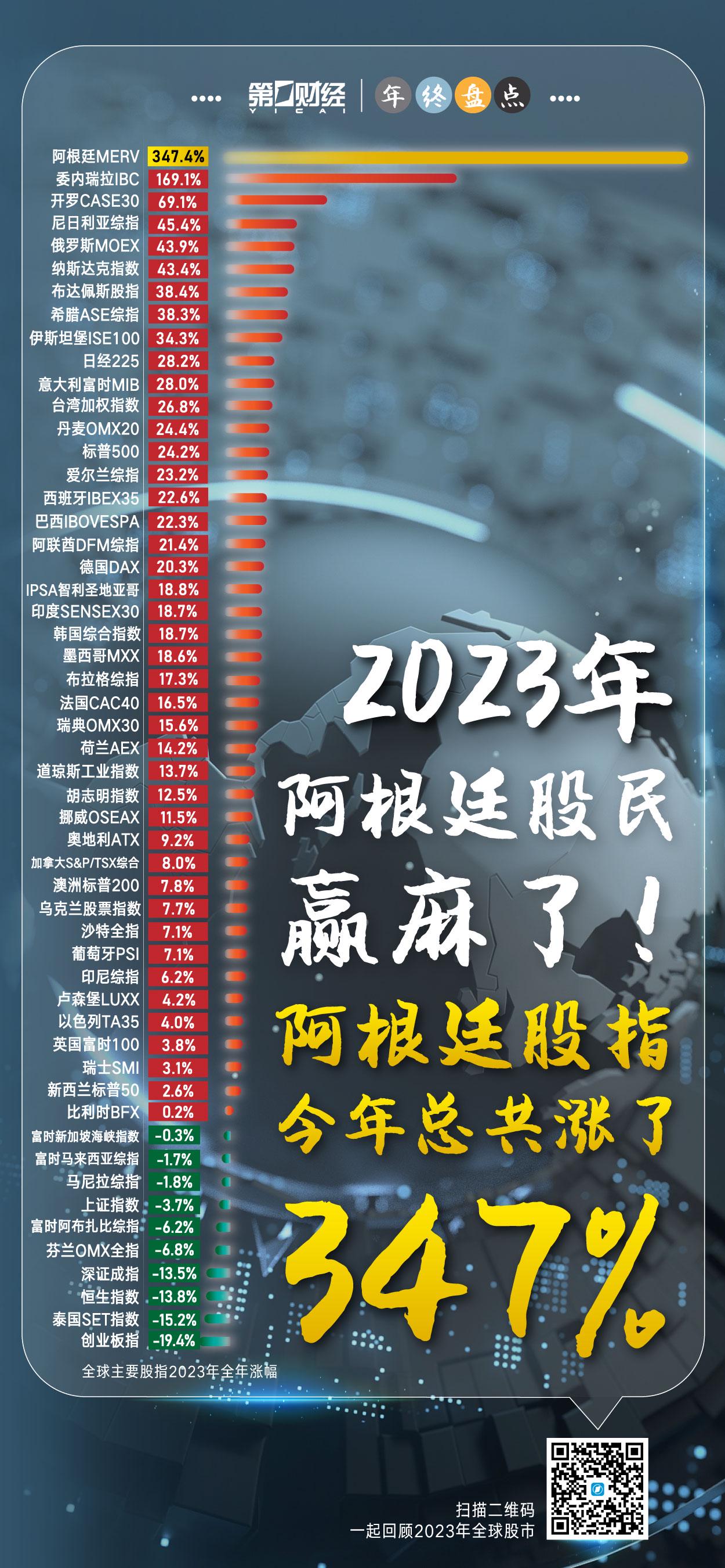 2023年寰球股市交卷!多图看懂这一年