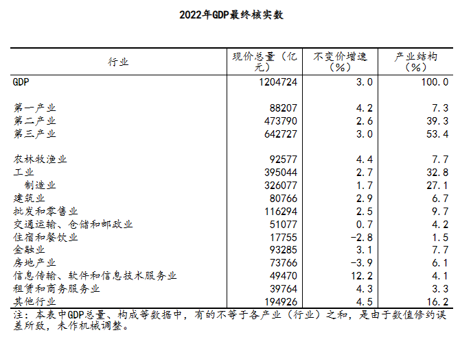 统计局：经最终核实2022年GDP现价总量为1204724亿元