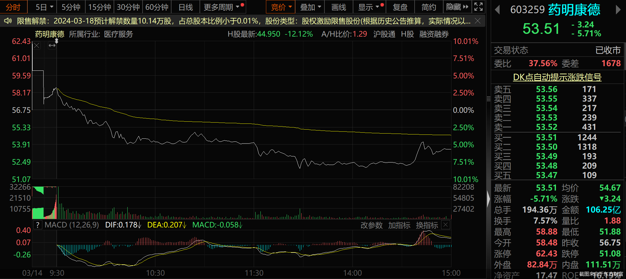 BIO发声要剔除构造成员资格 药明康德A股、H股下跌