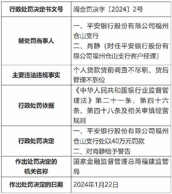 个人贷款贷前观察不尽职 平安银行福州仓山支行被罚40万